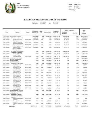 Pagina:
Fecha:
Hora:
R00815432.rpt
Página 3 de 3
25/05/2017
04:03:21p.m.
Ubicacion Geográfica:
SAN BERNARDINO
SIAF
EJECUCION PRESUPUESTARIA DE INGRESOS
30/04/2017
Saldo
por
EjecutarAlzas (Q)
Cuenta Concepto
Presupuesto
Asignado (Q)
Saldo
Caja Modificaciones
Presupuesto
Vigente (Q)
EN EL PERIODO
Ejecutado
Percibido
Fecha de: al:01/04/2017
Fuente
17.02.00.00.00 DEL SECTOR PUBLICO 2,449,018.8813,327,357.283,464,857.280.009,862,500.00 10,878,338.400.00
17.02.10.00.00 De la administración central 788,776.489,862,500.000.000.009,862,500.00 9,073,723.520.00
17.02.10.01.00. 4,950,000.00 0.00 4,950,000.00 385,393.90 0.00 4,564,606.10Situado Constitucional
Para Inversión
0.0022-0101-0001
17.02.10.03.00. 180,000.00 0.00 180,000.00 17,921.67 0.00 162,078.33Impuesto Petroleo y sus
Derivados para Inversion
0.0029-0101-0003
17.02.10.04.00. 682,500.00 0.00 682,500.00 51,943.78 0.00 630,556.22Impuesto de Circulacion de
Vehiculos para Inversion
0.0029-0101-0002
17.02.10.05.00. 4,050,000.00 0.00 4,050,000.00 333,517.13 0.00 3,716,482.87Impuesto al Valor
Agregado(IVA-PAZ)
Inversión
0.0021-0101-0001
17.02.20.00.00 De entidades descentralizadas
y autónomas no financieras
1,660,242.403,464,857.283,464,857.280.000.00 1,804,614.880.00
17.02.20.02.00 Consejo de Desarrollo
Urbano y Rural
1,660,242.403,464,857.283,464,857.280.000.00 1,804,614.880.00
17.02.20.02.01. 0.00 3,464,857.28 3,464,857.28 1,660,242.40 0.00 1,804,614.88CODEDE IVA PAZ 0.0031-0101-0004
23.00.00.00.00 DISMINUCION DE OTROS
ACTIVOS FINANCIEROS
0.002,106,723.062,106,723.060.000.00 2,106,723.060.00
23.01.00.00.00 DISMINUCION DE
DISPONIBILIDADES
0.001,181,350.101,181,350.100.000.00 1,181,350.100.00
23.01.10.00.00 Disminución de caja y bancos 0.001,181,350.101,181,350.100.000.00 1,181,350.100.00
23.01.10.00.00. 0.00 93,727.74 93,727.74 0.00 0.00 93,727.74DISMINUCION DE
CAJA y BANCOS
0.0032-0101-0015
23.01.10.00.00. 0.00 32,980.90 32,980.90 0.00 0.00 32,980.90DISMINUCION DE
CAJA y BANCOS
0.0032-0101-0018
23.01.10.00.00. 0.00 182.98 182.98 0.00 0.00 182.98DISMINUCION DE
CAJA y BANCOS
0.0032-0101-0003
23.01.10.00.00. 0.00 106,572.91 106,572.91 0.00 0.00 106,572.91DISMINUCION DE
CAJA y BANCOS
0.0032-0151-0001
23.01.10.00.00. 0.00 858,785.70 858,785.70 0.00 0.00 858,785.70DISMINUCION DE
CAJA y BANCOS
0.0032-0101-0014
23.01.10.00.00. 0.00 11,254.62 11,254.62 0.00 0.00 11,254.62DISMINUCION DE
CAJA y BANCOS
0.0032-0151-0003
23.01.10.00.00. 0.00 4,716.19 4,716.19 0.00 0.00 4,716.19DISMINUCION DE
CAJA y BANCOS
0.0032-0151-0002
23.01.10.00.00. 0.00 69,251.16 69,251.16 0.00 0.00 69,251.16DISMINUCION DE
CAJA y BANCOS
0.0032-0101-0017
23.01.10.00.00. 0.00 2,004.92 2,004.92 0.00 0.00 2,004.92DISMINUCION DE
CAJA y BANCOS
0.0032-0101-0004
23.01.10.00.00. 0.00 1,872.98 1,872.98 0.00 0.00 1,872.98DISMINUCION DE
CAJA y BANCOS
0.0032-0101-0006
23.04.00.00.00 DISMINUCION DE ACTIVOS
DIFERIDOS Y ANTICIPOS A
CONTRATISTAS
0.00925,372.96925,372.960.000.00 925,372.960.00
23.04.40.00.00 Disminución de anticipos a
contratistas y proveedores a
largo plazo
0.00925,372.96925,372.960.000.00 925,372.960.00
23.04.40.01.00. 0.00 0.00 0.00 0.00 0.00 0.00disminución de anticipos a
contratistas
0.0031-0101-0004
23.04.40.01.00. 0.00 62,748.86 62,748.86 0.00 0.00 62,748.86disminución de anticipos a
contratistas
0.0032-0101-0014
23.04.40.01.08. 0.00 862,624.10 862,624.10 0.00 0.00 862,624.10Consejo de Desarrollo IVA
PAZ
0.0031-0101-0004
12,537,000.00 0.00 5,571,580.34 18,108,580.34 2,673,443.34 720.00 15,435,857.00TOTAL :
 