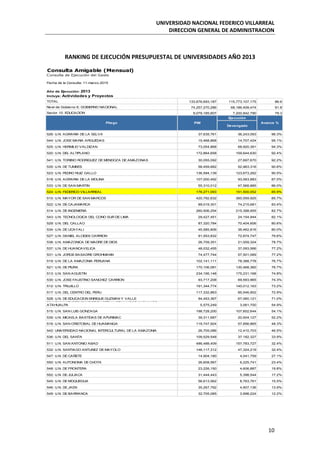 UNIVERSIDAD NACIONAL FEDERICO VILLARREAL
DIRECCION GENERAL DE ADMINISTRACION
10
RANKING DE EJECUCIÓN PRESUPUESTAL DE UNIVERSIDADES AÑO 2013
TOTAL 133,676,693,187 115,773,107,175 86.6
Nivel de Gobierno E: GOBIERNO NACIONAL 74,257,270,286 68,186,409,474 91.8
Sector 10: EDUCACION 9,079,185,607 7,200,842,790 79.3
Devengado
526: U.N. AGRARIA DE LA SELVA 37,635,761 36,243,093 96.3%
544: U.N. JOSE MARIA ARGUEDAS 15,468,868 14,707,424 95.1%
525: U.N. HERMILIO VALDIZAN 73,054,868 68,920,391 94.3%
520: U.N. DEL ALTIPLANO 172,864,658 159,644,630 92.4%
541: U.N. TORIBIO RODRIGUEZ DE MENDOZA DE AMAZONAS 30,055,092 27,697,670 92.2%
535: U.N. DE TUMBES 58,459,682 52,963,316 90.6%
523: U.N. PEDRO RUIZ GALLO 136,594,139 123,673,262 90.5%
518: U.N. AGRARIA DE LA MOLINA 107,000,492 93,063,883 87.0%
533: U.N. DE SAN MARTIN 55,310,012 47,568,885 86.0%
524: U.N. FEDERICO VILLARREAL 176,271,093 151,500,052 85.9%
510: U.N. MAYOR DE SAN MARCOS 420,792,632 360,559,925 85.7%
522: U.N. DE CAJAMARCA 89,019,301 74,215,681 83.4%
514: U.N. DE INGENIERIA 260,506,254 215,398,955 82.7%
543: U.N. TECNOLOGICA DEL CONO SUR DE LIMA 29,427,451 24,154,944 82.1%
529: U.N. DEL CALLAO 87,320,784 70,404,606 80.6%
534: U.N. DE UCAYALI 45,585,806 36,462,816 80.0%
527: U.N. DANIEL ALCIDES CARRION 91,553,832 72,874,747 79.6%
538: U.N. AMAZONICA DE MADRE DE DIOS 26,709,351 21,009,324 78.7%
537: U.N. DE HUANCAVELICA 48,032,455 37,093,566 77.2%
531: U.N. JORGE BASADRE GROHMANN 74,477,744 57,501,069 77.2%
519: U.N. DE LA AMAZONIA PERUANA 102,141,111 78,388,778 76.7%
521: U.N. DE PIURA 170,106,081 130,468,360 76.7%
513: U.N. SAN AGUSTIN 234,195,148 175,231,168 74.8%
530: U.N. JOSE FAUSTINO SANCHEZ CARRION 93,717,208 69,593,965 74.3%
512: U.N. TRUJILLO 191,344,774 140,012,163 73.2%
517: U.N. DEL CENTRO DEL PERU 117,332,863 85,546,902 72.9%
528: U.N. DE EDUCACION ENRIQUE GUZMAN Y VALLE 94,453,367 67,060,121 71.0%
551: U.N. INTERCULTURAL DE LA SELVA CENTRAL JUAN SANTOS
ATAHUALPA 5,575,249 3,061,700 54.9%
515: U.N. SAN LUIS GONZAGA 198,728,200 107,602,644 54.1%
539: U.N. MICAELA BASTIDAS DE APURIMAC 39,311,687 20,504,127 52.2%
516: U.N. SAN CRISTOBAL DE HUAMANGA 119,747,924 57,856,865 48.3%
542: UNIVERSIDAD NACIONAL INTERCULTURAL DE LA AMAZONIA 26,705,086 12,410,703 46.5%
536: U.N. DEL SANTA 109,529,548 37,182,327 33.9%
511: U.N. SAN ANTONIO ABAD 486,488,409 157,783,727 32.4%
532: U.N. SANTIAGO ANTUNEZ DE MAYOLO 146,117,312 47,324,219 32.4%
547: U.N. DE CAÑETE 14,904,180 4,041,759 27.1%
550: U.N. AUTONOMA DE CHOTA 26,608,567 6,225,741 23.4%
548: U.N. DE FRONTERA 23,226,150 4,606,887 19.8%
552: U.N. DE JULIACA 31,444,443 5,398,544 17.2%
545: U.N. DE MOQUEGUA 56,613,562 8,763,761 15.5%
546: U.N. DE JAEN 35,267,792 4,907,136 13.9%
549: U.N. DE BARRANCA 32,705,085 3,998,224 12.2%
Avance %
Fecha de la Consulta: 11-marzo-2015
Año de Ejecución: 2013
Incluye: Actividades y Proyectos
Pliego PIM
Ejecución
Consulta Amigable (Mensual)
Consulta de Ejecución del Gasto
 