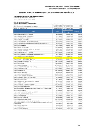 UNIVERSIDAD NACIONAL FEDERICO VILLARREAL
DIRECCION GENERAL DE ADMINISTRACION
15
RANKING DE EJECUCIÓN PRESUPUESTAL DE UNIVERSIDADES AÑO 2014
TOTAL 144,794,836,256 129,236,435,485 89.3
Nivel de Gobierno E: GOBIERNO NACIONAL 85,912,470,550 79,886,423,963 93.0
Sector 10: EDUCACION 10,640,161,075 9,138,024,386 85.9
Devengado
526: U.N. AGRARIA DE LA SELVA 49,646,860 48,008,363 96.7%
544: U.N. JOSE MARIA ARGUEDAS 17,732,928 16,982,359 95.8%
525: U.N. HERMILIO VALDIZAN 77,584,107 73,437,188 94.7%
533: U.N. DE SAN MARTIN 68,643,133 64,799,532 94.4%
538: U.N. AMAZONICA DE MADRE DE DIOS 30,274,586 28,210,809 93.2%
541: U.N. TORIBIO RODRIGUEZ DE MENDOZA DE AMAZONAS 39,853,484 36,924,945 92.7%
535: U.N. DE TUMBES 63,477,638 58,365,144 91.9%
520: U.N. DEL ALTIPLANO 171,585,842 155,853,428 90.8%
530: U.N. JOSE FAUSTINO SANCHEZ CARRION 98,831,287 88,932,433 90.0%
522: U.N. DE CAJAMARCA 77,832,676 69,436,272 89.2%
518: U.N. AGRARIA DE LA MOLINA 125,725,124 111,036,094 88.3%
528: U.N. DE EDUCACION ENRIQUE GUZMAN Y VALLE 92,714,928 81,849,422 88.3%
510: U.N. MAYOR DE SAN MARCOS 473,658,507 412,486,247 87.1%
524: U.N. FEDERICO VILLARREAL 181,835,637 158,246,284 87.0%
519: U.N. DE LA AMAZONIA PERUANA 98,261,154 84,511,175 86.0%
523: U.N. PEDRO RUIZ GALLO 141,010,389 118,899,957 84.3%
521: U.N. DE PIURA 190,542,412 159,281,248 83.6%
514: U.N. DE INGENIERIA 274,305,573 227,391,842 82.9%
531: U.N. JORGE BASADRE GROHMANN 64,879,938 52,945,119 81.6%
513: U.N. SAN AGUSTIN 218,045,851 173,369,704 79.5%
512: U.N. TRUJILLO 211,554,150 164,857,274 77.9%
529: U.N. DEL CALLAO 88,925,751 69,294,896 77.9%
515: U.N. SAN LUIS GONZAGA 200,430,081 149,867,306 74.8%
517: U.N. DEL CENTRO DEL PERU 123,333,355 91,953,940 74.6%
543: U.N. TECNOLOGICA DE LIMA SUR 16,588,482 12,053,770 72.7%
534: U.N. DE UCAYALI 51,218,207 35,487,057 69.3%
539: U.N. MICAELA BASTIDAS DE APURIMAC 47,697,501 32,602,154 68.4%
536: U.N. DEL SANTA 61,481,021 39,142,686 63.7%
527: U.N. DANIEL ALCIDES CARRION 114,062,391 71,290,735 62.5%
537: U.N. DE HUANCAVELICA 60,941,427 36,209,731 59.4%
542: UNIVERSIDAD NACIONAL INTERCULTURAL DE LA AMAZONIA 27,278,757 13,444,259 49.3%
547: U.N. DE CAÑETE 11,808,464 5,672,584 48.0%
516: U.N. SAN CRISTOBAL DE HUAMANGA 137,844,028 65,838,056 47.8%
550: U.N. AUTONOMA DE CHOTA 30,613,471 12,847,702 42.0%
552: U.N. DE JULIACA 36,572,506 14,646,121 40.0%
545: U.N. DE MOQUEGUA 39,687,893 15,529,150 39.1%
511: U.N. SAN ANTONIO ABAD 467,833,060 180,536,983 38.6%
532: U.N. SANTIAGO ANTUNEZ DE MAYOLO 130,287,454 48,460,601 37.2%
551: U.N. INTERCULTURAL DE LA SELVA CENTRAL JUAN SANTOS
ATAHUALPA 10,234,173 3,051,080 29.8%
548: U.N. DE FRONTERA 23,229,093 4,385,616 18.9%
546: U.N. DE JAEN 55,348,788 7,613,003 13.8%
549: U.N. DE BARRANCA 39,907,986 5,168,350 13.0%
Consulta Amigable (Mensual)
C onsulta de Ejecución del Gasto
Fecha de la Consulta: 11-marzo-2015
Año de Ejecución: 2014
Incluye: Actividades y Proyectos
Pliego PIM
Ejecución
Avance %
 