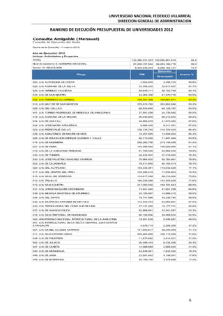 UNIVERSIDAD NACIONAL FEDERICO VILLARREAL
DIRECCION GENERAL DE ADMINISTRACION
6
RANKING DE EJECUCIÓN PRESUPUESTAL DE UNIVERSIDADES 2012
TOTAL 122,380,231,023 103,095,851,814 84.2
Nivel de Gobierno E: GOBIERNO NACIONAL 67,259,197,842 60,083,180,776 89.3
Sector 10: EDUCACION 8,402,949,323 6,280,164,151 74.7
Devengado
550: U.N. AUTONOMA DE CHOTA 3,504,845 3,498,724 99.8%
526: U.N. AGRARIA DE LA SELVA 33,396,240 32,617,957 97.7%
525: U.N. HERMILIO VALDIZAN 59,649,111 56,102,749 94.1%
533: U.N. DE SAN MARTIN 44,262,336 41,370,716 93.5%
524: U.N. FEDERICO VILLARREAL 159,301,358 148,661,071 93.3%
510: U.N. MAYOR DE SAN MARCOS 379,574,760 353,962,846 93.3%
529: U.N. DEL CALLAO 68,933,640 64,129,187 93.0%
541: U.N. TORIBIO RODRIGUEZ DE MENDOZA DE AMAZONAS 27,481,258 24,739,592 90.0%
518: U.N. AGRARIA DE LA MOLINA 96,646,805 86,215,840 89.2%
534: U.N. DE UCAYALI 46,865,679 41,075,082 87.6%
544: U.N. JOSE MARIA ARGUEDAS 9,666,430 8,411,051 87.0%
523: U.N. PEDRO RUIZ GALLO 128,134,745 110,724,424 86.4%
538: U.N. AMAZONICA DE MADRE DE DIOS 15,257,925 13,008,052 85.3%
528: U.N. DE EDUCACION ENRIQUE GUZMAN Y VALLE 85,710,250 71,947,494 83.9%
514: U.N. DE INGENIERIA 269,285,706 219,149,058 81.4%
521: U.N. DE PIURA 134,389,482 109,029,084 81.1%
519: U.N. DE LA AMAZONIA PERUANA 81,756,046 64,966,536 79.5%
535: U.N. DE TUMBES 46,932,007 37,218,952 79.3%
530: U.N. JOSE FAUSTINO SANCHEZ CARRION 76,964,402 60,760,661 78.9%
522: U.N. DE CAJAMARCA 76,411,800 60,150,313 78.7%
520: U.N. DEL ALTIPLANO 154,332,081 119,032,526 77.1%
517: U.N. DEL CENTRO DEL PERU 104,599,018 77,835,803 74.4%
515: U.N. SAN LUIS GONZAGA 119,617,456 88,219,094 73.8%
512: U.N. TRUJILLO 186,228,286 133,305,828 71.6%
513: U.N. SAN AGUSTIN 217,093,550 148,791,843 68.5%
531: U.N. JORGE BASADRE GROHMANN 73,921,440 47,891,258 64.8%
539: U.N. MICAELA BASTIDAS DE APURIMAC 25,193,067 14,996,215 59.5%
536: U.N. DEL SANTA 76,741,886 45,236,780 58.9%
532: U.N. SANTIAGO ANTUNEZ DE MAYOLO 112,334,753 64,083,991 57.0%
543: U.N. TECNOLOGICA DEL CONO SUR DE LIMA 27,131,450 15,177,751 55.9%
537: U.N. DE HUANCAVELICA 62,888,691 33,541,587 53.3%
516: U.N. SAN CRISTOBAL DE HUAMANGA 96,156,836 49,958,634 52.0%
542: UNIVERSIDAD NACIONAL INTERCULTURAL DE LA AMAZONIA 19,901,639 9,546,687 48.0%
551: U.N. INTERCULTURAL DE LA SELVA CENTRAL JUAN SANTOS
ATAHUALPA 4,678,714 2,208,359 47.2%
527: U.N. DANIEL ALCIDES CARRION 141,693,817 58,240,959 41.1%
511: U.N. SAN ANTONIO ABAD 405,664,606 128,113,938 31.6%
548: U.N. DE FRONTERA 11,673,682 3,614,021 31.0%
552: U.N. DE JULIACA 26,489,103 6,434,256 24.3%
547: U.N. DE CAÑETE 12,588,669 2,668,830 21.2%
545: U.N. DE MOQUEGUA 42,838,581 7,833,352 18.3%
546: U.N. DE JAEN 23,591,842 4,148,041 17.6%
549: U.N. DE BARRANCA 20,158,100 3,478,688 17.3%
Avance %Pliego PIM
Ejecución
Consulta Amigable (Mensual)
C onsulta de Ejecución del Gasto
Fecha de la Consulta: 11-marzo-2015
Año de Ejecución: 2012
Incluye: Actividades y Proyectos
 