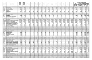 PPTO PPTO
AÑO MES VR VR REAL VARIACION VARIAC.
2,014 2,014 PPTADO A EJECUTADO EN PESOS PORC.
DIC/BRE DIC/BRE $ %
OCT. NOV. DIC.
VALORES ACULMULADOS
DESCRIPCIONCUENT ENERO FEBRERO MARZO ABRIL MAY JUN JUL AGO SEPT.
5110 HONORARIOS 12,276 1,023 698 698 698 698 698 2,667 2,667 698 698 698 698 698 12,276 12,313 38 1.01%
511010 REVISOR FISCAL 8,380 698 698 698 698 698 698 698 698 698 698 698 698 698 8,380 8,376 (4) -0.04%
511025 ASESORIA JURIDICA 3,896 325 0 0 0 0 0 1,969 1,969 0 0 0 0 0 3,896 3,937 41 1.05%
511095 OTROS 0 0 0 0 0 0 0 0 0 0 0 0 0 0 0 0 0 N/A
5115 IMPUESTOS 2,821 235 238 238 238 237 237 237 237 237 237 242 237 237 2,821 2,849 28 0.97%
511515 PREDIAL 2,821 235 238 238 238 237 237 237 237 237 237 242 237 237 2,821 2,849 28 0.97%
511570 IVA DESCONTABLE 0 0 15 8 130 105 222 581 413 63 679 39 249 314 0 2,816 2,816 N/A
5130 SEGUROS 1,400 117 0 0 0 0 0 80 0 0 0 0 0 0 1,400 80 (1,320) -94.26%
513026 MULTIRIESGO COPROPIEDAD 0 0 0 0 0 0 0 0 0 0 0 0 0 0 0 0 0 N/A
513060 RESPONSABILIDAD CIVIL 1,400 117 0 0 0 0 0 80 0 0 0 0 0 0 1,400 80 (1,320) -94.26%
5135 SERVICIOS 292,504 24,375 25,465 25,194 24,957 24,167 23,724 25,762 25,528 26,559 25,329 25,619 25,637 25,588 292,504 303,528 11,024 570.45%
51350536 SERVICIO DE ASEO Y MANTENIMIENTO63,358 5,280 6,475 6,369 5,944 5,237 4,388 6,765 6,402 6,047 6,282 6,650 6,402 6,402 63,358 73,363 10,005 15.79%
51350537 SERVICIO DE VIGILANCIA 179,409 14,951 14,951 14,951 14,951 14,951 14,951 14,951 14,951 14,951 14,951 14,951 14,951 14,951 179,409 179,409 (0) 0.00%
513515 SERVICIO DE ADMINISTRACION 32,881 2,740 2,720 2,720 2,780 2,740 2,740 2,740 2,740 4,110 2,740 2,740 2,740 2,740 32,881 34,250 1,369 4.16%
513520 PROCESAMIENTO ELECTRON. DE DATOS 0 0 0 0 0 0 0 0 0 0 0 0 0 0 0 0 0 N/A
513525 ACUEDUCTO Y SANEAMIENTO 4,451 371 304 166 272 259 607 318 326 439 308 350 327 328 4,451 4,005 (446) -10.02%
513530 ENERGIA ELECTRICA 5,412 451 454 421 445 417 424 428 439 444 495 460 467 468 5,412 5,362 (50) -0.92%
513535 TELEFONO E INTERNET 5,212 434 422 423 414 423 426 423 424 396 377 329 562 556 5,212 5,175 (37) -0.70%
513540 50 CORREO P. Y TELEGRA.TRANSP.FLETES Y ACARREO120 10 0 0 7 0 0 0 77 0 4 0 4 0 120 91 (29) -24.33%
513565 TASA Y ASEO 1,647 137 140 144 144 140 137 137 169 172 173 139 142 142 1,647 1,777 130 7.90%
513570 60 AVISOS Y PUBLICIDAD 14 1 0 0 0 0 53 0 0 0 0 0 43 0 14 95 81 578.57%
513595 OTROS SERVICIOS 0 0 0 0 0 0 0 0 0 0 0 0 0 0 0 0 0 N/A
5140 GASTOS LEGALES 1,000 83 0 0 0 0 0 0 0 0 0 14 0 0 1,000 14 (987) -296.63%
514005 NOTARIALES 400 33 0 0 0 0 0 0 0 0 0 14 0 0 400 14 (387) -96.63%
514015 TRAMITES Y LICENCIAS 400 33 0 0 0 0 0 0 0 0 0 0 0 0 400 0 (400) -100.00%
514095 OTROS 200 17 0 0 0 0 0 0 0 0 0 0 0 0 200 0 (200) -100.00%
5145 MANTENIMIENTO Y REPARACION 20,000 1,667 896 919 1,679 245 1,810 1,812 1,029 1,107 654 138 2,046 1,101 20,000 13,436 (6,564) -183.76%
514510 CONSTRUCCIONES Y EDIFICACIONES 13,000 1,083 229 709 1,184 245 1,715 942 1,016 966 634 138 1,836 431 13,000 10,045 (2,955) -22.73%
514515 MAQUINARIA Y EQUIPO 2,000 167 90 0 70 0 0 0 13 0 0 0 0 0 2,000 173 (1,827) -91.35%
514520 EQUIPO DE OFICINA 500 42 15 0 305 0 0 0 0 11 0 0 0 0 500 331 (169) -33.84%
514525 EQUIPO DE COMPUTO Y COMUNICACIÓN4,500 375 562 210 120 0 95 870 0 130 20 0 210 670 4,500 2,887 (1,613) -35.84%
5150 ADECUACIONES E INSTALACIONES 1,000 83 88 190 0 60 0 120 37 0 0 0 27 18 1,000 541 (459) -157.76%
515005 INSTALACIONES. Y REPAR. ELECTRICAS 500 42 88 0 0 60 0 120 8 0 0 0 27 18 500 321 (179) -35.74%
515010 ARREGLOS ORNAMENTALES 200 17 0 0 0 0 0 0 29 0 0 0 0 0 200 29 (171) -85.35%
515015 REPARACIONES LOCATIVAS 300 25 0 190 0 0 0 0 0 0 0 0 0 0 300 190 (110) -36.67%
5160 DEPRECIACIONES 0 0 493 494 494 493 494 493 493 493 493 493 493 19,873 0 25,300 25,300 N/A
516005 CONSTRUCCIONES Y EDIFICACIONES 0 0 15 15 15 15 15 15 15 15 15 15 15 12,574 0 12,734 12,734 N/A
516010 MAQUINARIA Y EQUIPO 0 0 237 237 237 237 237 237 237 237 237 237 237 2,357 0 4,966 4,966 N/A
516015 EQUIPO DE OFICINA 0 0 0 0 0 0 0 0 0 0 0 0 0 0 0 0 0 N/A
516020 EQUIPO DE COMPUTO Y COMUNICACIÓN 0 0 242 242 242 242 242 242 242 242 242 242 242 4,942 0 7,600 7,600 N/A
5195 DIVERSOS 30,100 2,508 430 2,681 281 1,450 1,756 1,157 858 2,234 5,113 568 2,096 6,405 30,100 25,028 (5,072) -280.62%
519510 LIBROS Y SUSCRIPCIONES 500 42 0 0 0 0 0 203 0 0 113 0 0 0 500 316 (184) -36.71%
519520 GASTOS DE REPRESENTACION Y RELAC. 500 42 36 0 0 0 74 40 150 0 30 21 50 0 500 401 (99) -19.80%
519525 ASEO Y CAFETERIA 3,000 250 15 590 29 55 64 116 160 95 780 46 632 71 3,000 2,653 (347) -11.55%
519530 UTILES Y PAPELERIA 4,500 375 226 240 97 549 1,403 213 63 180 1,131 120 1,227 258 4,500 5,705 1,205 26.78%
 