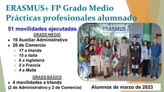 Alumnos de marzo de 2023
51 movilidades ejecutadas
GRADO MEDIO
● 19 Auxiliar Administrativo
● 28 de Comercio
○ 17 a Irlanda
○ 15 a Italia
○ 6 a Inglaterra
○ 5 a Francia
○ 4 a Malta
GRADO BÁSICO
● 4 movilidades a Irlanda
(2 de Administrativo y 2 de Comercio)
ERASMUS+ FP Grado Medio
Prácticas profesionales alumnado
 