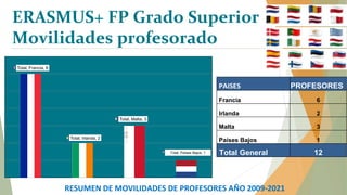 ERASMUS+ FP Grado Superior
Movilidades profesorado
RESUMEN DE MOVILIDADES DE PROFESORES AÑO 2009-2021
PAISES PROFESORES
Francia 6
Irlanda 2
Malta 3
Países Bajos 1
Total General 12
Total, Francia, 6
Total, Irlanda, 2
Total, Malta, 3
Total, Países Bajos, 1
 