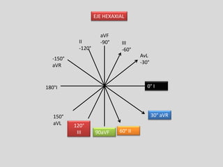 EJE HEXAXIAL


                      aVF
            II        -90°     III
            -120°              -60°
                                       AvL
  -150°
                                       -30°
  aVR


180°I                                     0° I




   150°                                       30° aVR
   aVL    120°
           III      90aVF     60° II
 