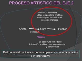 Artista Obra Público
Concepto
Alegoría
Se estructura como texto
Articulación analítica para su producción
y comprensión
Mediación discursiva
Utilizo la operatoria analítica
racional para decodificar el
concepto-mensaje
PROCESO ARTÍSTICO DEL EJE 2
Red de sentido articulado por una operatoria racional analítica
e interpretativa
 