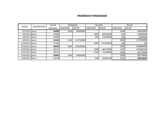 PROMEDIO PONDERADO


                            VALOR          ENTRADAS                 SALIDAS                      SALDO
FECHA        DESCRIPCION
                           UNITARIO CANTIDAD    VALOR       CANTIDAD    VALOR       CANTIDAD    VALOR
 3/2/2011   jeans              43000       2200    94600000                                2200           94600000
 3/4/2011   jeans              55900                               1600    89440000         600           25800000
 3/6/2011   jeans              55900                                500    27950000         100            4300000
 3/8/2011   jeans              45100       2500 112750000                                  2600          117050000
3/10/2011   jeans              57265                               2400 137436000           200                 60
3/16/2011   jeans              48500       3000 145500000                                  3200          148080000
3/20/2011   jeans              60157                               1000    60157000        2200          101805000
3/22/2011   jeans              60157                               1200    72188400        1000           46275000
3/26/2011   jeans              50000       1000    50000000                                2000           96274000
3/30/2011   jeans              62578                                950    59449100        1050           50543850
 