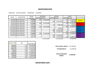 INVENTARIO PEPS
PRODUCTO: ACEITE OLEOSOYA              PROVEEDOR:      OLEOSOYA

                                          VALOR         ENTRADAS                SALIDAS                SALDO
  FECHA          DESCRIPCION                                                                                             LOTE/PEDIDO
                                         UNITARIO CANTIDAD VALOR         CANTIDADVALOR          CANTIDADVALOR
   3/3/2011   Aceite Oleosoya               $ 31,000   150   $ 4,650,000                            150   $ 4,650,000
                                                                                                                           PEDIDO 1
   3/5/2011   Aceite Oleosoya               $ 40,409                         128    $ 5,172,414      22     $ 682,000
   3/7/2011   Aceite Oleosoya               $ 31,900   180   $ 5,742,000                            180   $ 5,742,000    PEDIDO 2
   3/9/2011   Aceite Oleosoya               $ 40,409                          20      $ 808,190       2      $ 62,000    venta p1
  3/11/2011   Aceite Oleosoya               $ 32,500   200   $ 6,500,000                            200   $ 6,500,000    PEDIDO3
  3/15/2011   Aceite Oleosoya               $ 42,488                           2       $ 84,975       0             0    venta p1
  3/15/2011   Aceite Oleosoya               $ 42,488                         180    $ 7,647,783       0             0    venta p2
  3/15/2011   Aceite Oleosoya               $ 42,488                          98    $ 4,163,793     102   $ 3,315,000    venta p3
  3/17/2011   Aceite Oleosoya               $ 32,300   200   $ 6,460,000                            200   $ 6,460,000    PEDIDO 4
  3/19/2011   Aceite Oleosoya               $ 32,759                         102    $ 3,341,379       0             0    venta p3
                                            $ 32,759                          48    $ 1,572,414     152   $ 4,909,600    venta p4
                                                            $ 23,352,000           $ 22,790,948           $ 4,909,600


VALOR +IVA            IVA
                                       VALOR SIN IVA
   5394000                      1.16     $ 4,650,000
                                                                                   TOTAL SALIDA +SALDO   $ 27,700,548
   6000000                      1.16     $ 5,172,414
   6660720                      1.16     $ 5,742,000                                  UTILIDAD BRUTA       $ 4,348,548
    970000                      1.16       $ 836,207
   7540000                      1.16     $ 6,500,000
  13800000                      1.16    $ 11,896,552                                 TOTAL INVENTARIO
                                                                                                         $ 4,909,600
   7493600                      1.16     $ 6,460,000                                      MARZO
   5700000                      1.16     $ 4,913,793



                                                       INVENTARIO UEPS
 