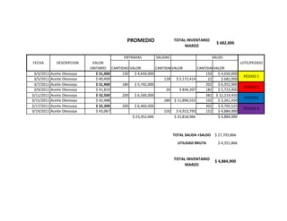 PROMEDIO                 TOTAL INVENTARIO
                                                                                                 $ 682,000
                                                                              MARZO

                                               ENTRADAS        SALIDAS                         SALDO
FECHA          DESCRIPCION     VALOR                                                                      LOTE/PEDIDO
                              UNITARIO CANTIDAD VALOR         CANTIDADVALOR         CANTIDADVALOR
 3/3/2011   Aceite Oleosoya      $ 31,000   150   $ 4,650,000                           150   $ 4,650,000
                                                                                                            PEDIDO 1
 3/5/2011   Aceite Oleosoya      $ 40,409                         128   $ 5,172,414      22     $ 682,000
 3/7/2011   Aceite Oleosoya      $ 31,900   180   $ 5,742,000                           202   $ 6,352,900
                                                                                                            PEDIDO 2
 3/9/2011   Aceite Oleosoya      $ 41,810                          20     $ 836,207     182   $ 5,723,900
3/11/2011   Aceite Oleosoya      $ 32,500   200   $ 6,500,000                           382 $ 12,214,450
                                                                                                            PEDIDO3
3/15/2011   Aceite Oleosoya      $ 42,488                         280 $ 11,896,552      102   $ 3,261,450
3/17/2011   Aceite Oleosoya      $ 32,300   200   $ 6,460,000                           302   $ 9,705,525
                                                                                                            PEDIDO 4
3/19/2011   Aceite Oleosoya      $ 43,067                         150   $ 4,913,793     152   $ 4,884,900
                                                 $ 23,352,000          $ 22,818,966           $ 4,884,900



                                                                         TOTAL SALIDA +SALDO    $ 27,703,866

                                                                           UTILIDAD BRUTA        $ 4,351,866



                                                                         TOTAL INVENTARIO
                                                                                                $ 4,884,900
                                                                              MARZO
 