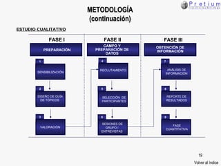 METODOLOGÍA (continuación) ESTUDIO CUALITATIVO PREPARACIÓN FASE I CAMPO Y PREPARACIÓN DE DATOS FASE II OBTENCIÓN DE INFORMACIÓN FASE III SENSIBILIZACIÓN 1 2 VALORACIÓN 3 RECLUTAMIENTO 4 SELECCIÓN  DE PARTICIPANTES SESIONES DE GRUPO / ENTREVISTAS 6 ANÁLISIS DE INFORMACIÓN 7 REPORTE DE RESULTADOS 8 FASE CUANTITATIVA 9 DISEÑO DE GUÍA DE TÓPICOS  5 Volver al índice 