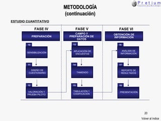 METODOLOGÍA (continuación) ESTUDIO CUANTITATIVO PREPARACIÓN FASE IV CAMPO Y PREPARACIÓN DE DATOS FASE V OBTENCIÓN DE INFORMACIÓN FASE VI SENSIBILIZACIÓN 10 11 VALORACIÓN Y PRUEBA PILOTO 12 APLICACIÓN DE ENCUESTAS 13 TAMIZADO TABULACIÓN Y CODIFICACIÓN 15 ANÁLISIS DE INFORMACIÓN 16 REPORTE DE RESULTADOS 17 PRESENTACIÓN 18 DISEÑO DE CUESTIONARIO 14 Volver al índice 