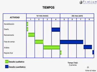 TIEMPOS Tiempo Total: 8 semanas Volver al índice Estudio cualitativo Estudio cuantitativo ACTIVIDAD 1er mes (marzo) Sensibilización Reclutamiento Análisis Reporte final Diseño 1 2 3 4 5 Fase de campo 6 7 8 2do mes (abril) 