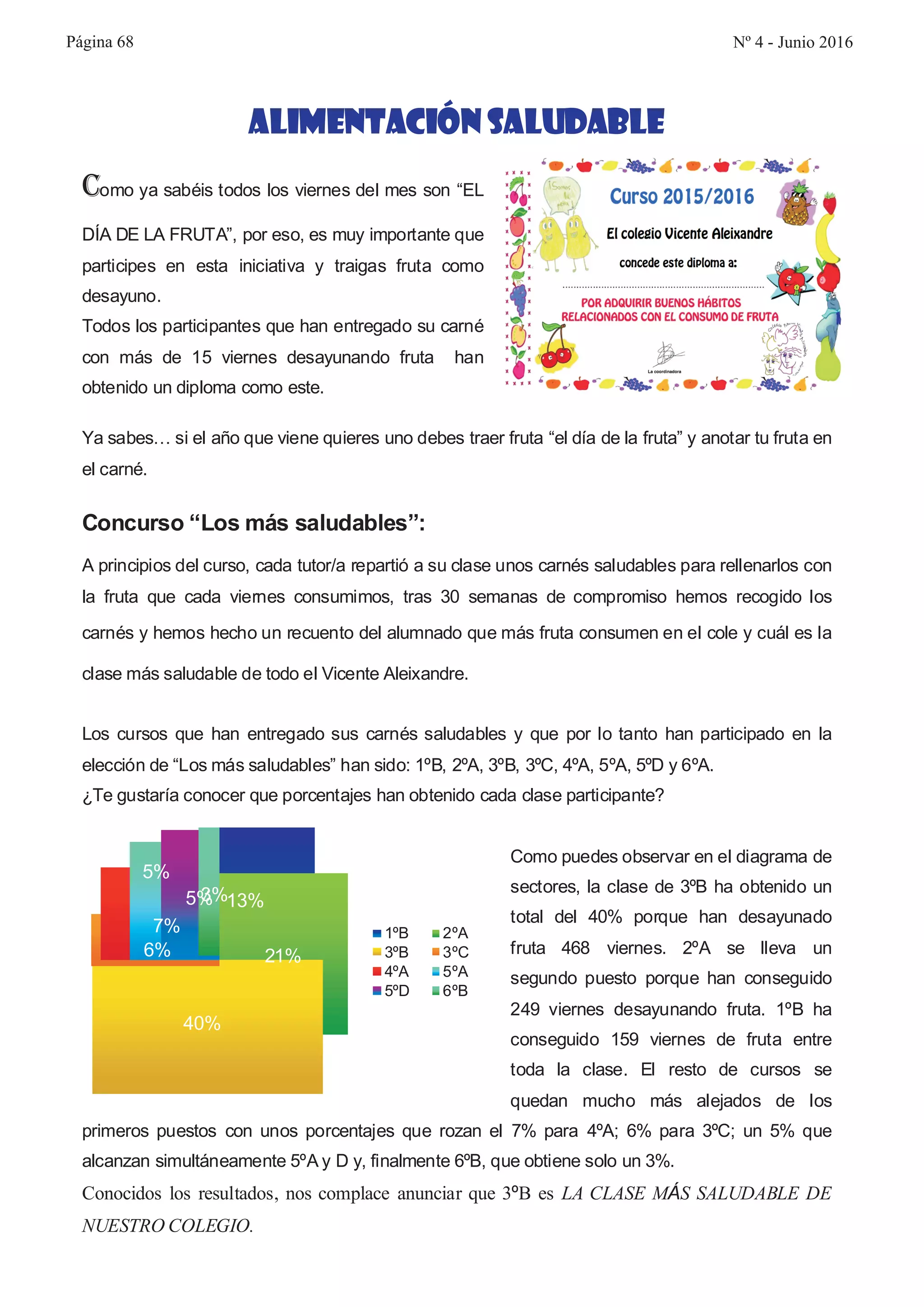 Página 68
Alimentación Saludable
Como ya sabéis todos los viernes del mes son “EL
DÍA DE LA FRUTA”, por eso, es muy importante que
participes en esta iniciativa y traigas fruta como
desayuno.
Todos los participantes que han entregado su carné
con más de 15 viernes desayunando fruta han
obtenido un diploma como este.
Ya sabes… si el año que viene quieres uno debes traer fruta “el día de la fruta” y anotar tu fruta en
el carné.
Concurso “Los más saludables”:
A principios del curso, cada tutor/a repartió a su clase unos carnés saludables para rellenarlos con
la fruta que cada viernes consumimos, tras 30 semanas de compromiso hemos recogido los
carnés y hemos hecho un recuento del alumnado que más fruta consumen en el cole y cuál es la
clase más saludable de todo el Vicente Aleixandre.
Los cursos que han entregado sus carnés saludables y que por lo tanto han participado en la
elección de “Los más saludables” han sido: 1ºB, 2ºA, 3ºB, 3ºC, 4ºA, 5ºA, 5ºD y 6ºA.
¿Te gustaría conocer que porcentajes han obtenido cada clase participante?
Como puedes observar en el diagrama de
sectores, la clase de 3ºB ha obtenido un
total del 40% porque han desayunado
fruta 468 viernes. 2ºA se lleva un
segundo puesto porque han conseguido
249 viernes desayunando fruta. 1ºB ha
conseguido 159 viernes de fruta entre
toda la clase. El resto de cursos se
quedan mucho más alejados de los
primeros puestos con unos porcentajes que rozan el 7% para 4ºA; 6% para 3ºC; un 5% que
alcanzan simultáneamente 5ºA y D y, finalmente 6ºB, que obtiene solo un 3%.
Conocidos los resultados, nos complace anunciar que 3ºB es LA CLASE MÁS SALUDABLE DE
NUESTRO COLEGIO.
13%
21%
40%
6%
7%
5%
5%3%
1ºB 2ºA
3ºB 3ºC
4ºA 5ºA
5ºD 6ºB
Nº 4 - Junio 2016
 