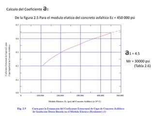 De la figura 2.5 Para el modulo elatico del concreto asfaltico Ec = 450 000 psi
Calculo del Coeficiente a1
a1 = 4.5
Mr = 30000 psi
(Tabla 2.6)
 