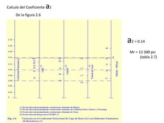 De la figura 2.6
Calculo del Coeficiente a2
a2 = 0.14
Mr = 13 300 psi
(tabla 2.7)
 