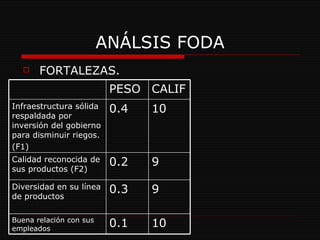ANÁLSIS FODA FORTALEZAS. 9 0.2 Calidad reconocida de sus productos (F2) 10 0.1 Buena relación con sus empleados 9 0.3 Diversidad en su línea de productos 10 0.4 Infraestructura sólida respaldada por inversión del gobierno para disminuir riegos. (F1) CALIF PESO 