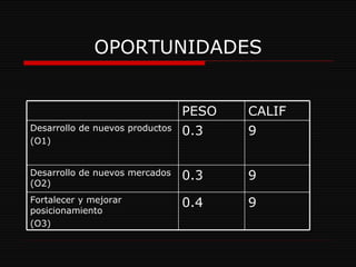 OPORTUNIDADES 9 0.3 Desarrollo de nuevos mercados (O2) 9 0.4 Fortalecer y mejorar posicionamiento (O3) 9 0.3 Desarrollo de nuevos productos (O1) CALIF PESO 