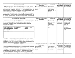 ACTIVIDADES DE INICIO RECURSOS Y MATERIALES
DE APOYO
PRODUCTO TÉCNICA DE
EVALUACIÓN
INSTRUMENTO
DE EVALUACION
-Mediante una lluvia de ideas se rescatarán ideas de la sesión anterior.
-Se invitará a los alumnos a dar un paseo por la comunidad (con previa
autorización de los padres de familia y el director), pidiéndoles que
pongan atención a los detalles que más les gustan de ella, pueden ser los
paisajes, la cancha de fútbol, las ladrilleras o el cerrito.
-Se les pedirá que registren en su libreta algunos elementos que les
gustaría integrar en su carta; para motivarlos se les dará a conocer que
se realizará un intercambio de cartas con un grupo de sexto grado de
otro municipio.
Manual de juegos y técnicas
de animación
Libreta
Comentarios y
respuestas en la
lluvia de ideas
Registro en la
libreta
Observación Diario de trabajo
ACTIVIDADES DE DESARROLLO RECURSOS Y MATERIALES
DE APOYO
PRODUCTO TÉCNICA DE
EVALUACIÓN
INSTRUMENTO
DE EVALUACION
-Regresaremos a la escuela, se les dará el nombre del alumna/o a quien
va ir dirigida su carta y se les solicitará que, en equipos de seis
integrantes, se llene un cuadro como el siguiente para planear la
situación comunicativa:
¿Qué voy a escribir?
(ideas, sentimientos
y/o sucesos de su
comunidad)
¿Para qué voy a
escribir?
¿A quién le voy a
escribir?
-A partir de lo anterior elaborarán su primer borrador; en los mismos
equipos se realiza una revisión de su escrito retomando lo aprendido
sobre la estructura y características de las cartas personales. El docente
orientará y acompañará para resolver posibles dudas.
Libreta Cuadro con la
planeación de la
situación
comunicativa
Borrador de la
carta
Observación
Análisis del
desempeño
Diario de trabajo
Lista de cotejo
Coevaluación
entre los
alumnos para
revisar los
borradores de su
carta
ACTIVIDADES DE CIERRE RECURSOS Y MATERIALES
DE APOYO
PRODUCTO TÉCNICA DE
EVALUACIÓN
INSTRUMENTO
DE EVALUACION
-Los alumnos elaborarán la versión final de su carta personal, retomando
y apoyándose en los elementos vistos en las sesiones.
-Se prepararán los elementos necesarios para la sesión final, entre ellos
la elaboración, por equipos, de un stand, a manera de oficina postal, o
de algún otro elemento relacionado con las cartas que los alumnos
elijan, para presentar sus cartas. Se guiarán con las imágenes que se les
Hojas blancas
Papel reciclado
Cartón
Carta personal
Comentarios de
los alumnos
Análisis del
desempeño
Observación
Lista de cotejo
Diario de trabajo
 