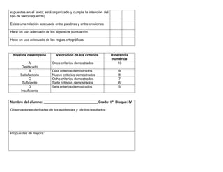 expuestas en el texto; está organizado y cumple la intención del
tipo de texto requerido)
Existe una relación adecuada entre palabras y entre oraciones
Hace un uso adecuado de los signos de puntuación
Hace un uso adecuado de las reglas ortográficas
Nivel de desempeño Valoración de los criterios Referencia
numérica
A
Destacado
Once criterios demostrados 10
B
Satisfactorio
Diez criterios demostrados
Nueve criterios demostrados
9
8
C
Suficiente
Ocho criterios demostrados
Siete criterios demostrados
7
6
D
Insuficiente
Seis criterios demostrados 5
Nombre del alumno: _____________________________Grado: 6º Bloque: IV
Observaciones derivadas de las evidencias y de los resultados:
Propuestas de mejora:
 