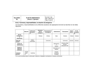 Ed: 06-11-00
TALLERES                  PLAN DE EMERGENCIA
                                                                       Rev: 1/09-01-01
   SA                       (Anexo 2 - Ejemplo)
                                                                       Pag: 13 de 25

  6.4.2. Funciones y responsabilidades en situación de emergencia
  Las funciones y responsabilidades de los diferentes escalones del organigrama funcional se describen en las tablas
  siguientes.


                                                     Declaración
                                   Confirmación                      Comunicación de                                             Ayuda        Fin de
                      Detección                        tipo de                             Intervención           Evacuación
                                   Activación                         la emergencia                                             exterior   emergenc
                                   (*)               emergencia
                                                                                                                                           ia
       Jefe de
   Emergencia                                           Declara           Ordena              Dirige               Declara       Ordena     Declara
          e
    Intervenció
          n                          Ordena
  Centro de                                                              Comunica                                 Comunica      Comunica   Comunica
  Control                          Confirmación
                                                                                                             Anuncia y dirige
      Equipo de                                                                            Interviene en
                                                                                                  1ª            Declara
     Intervención
                                                                                              instancia      evacuación del
                                                                                                               accidentado
      Equipo de
                                                                                         Interviene en 2ª
      Segunda
                                                                                             instancia
     Intervenci
         ón
                        Puede                                                                Acciones
  Cualquier            detect        Confirma                                               auxiliares
  persona              ar                                                                   de apoyo
  (*) En caso de accidente laboral o enfermedad súbita de un trabajador, la emergencia no necesita confirmación
 