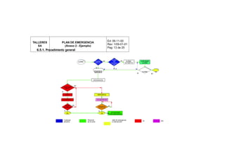 Ed: 06-11-00
TALLERES            PLAN DE EMERGENCIA
                                                                                       Rev: 1/09-01-01
   SA                 (Anexo 2 - Ejemplo)
                                                                                       Pag: 13 de 25
  6.5.1. Procedimiento general


                                                                                             ALARMA
                                          ALARMA                ALARMA            NO           DE      NO     ALARMA           CONFIRMAR
                                                                DIRECTA                     PULSAD           AUTOMÁTICA         ALARMA
                                                                                               OR
                                                                 SI
                                                                                                 SI
                                                           SITUACIÓN DE                                                         ALARMA
                                                           EMERGENCIA                                                                           FIN
                                                                                                                          SI               NO



                                                          INTERVENCIÓN


                                     NO
                    CONTROLABLE
                       POR EI

                    SI
                          CONATO                                      EMERGENCIA


                    ACTUACIÓN EI                                  ACTUACIÓN ESI


                           CONATO   NO                                                 NO
                                                                      EMERGENCIA
                         CONTROLADO                                   CONTROLADA

                         SI                                            SI
                                                                                          ACTUACIONES
                              FIN                                           FIN         POST-EMERGENCIA


                         Cualquier                 Personal                                  Jefe de emergencia                  EI                   ESI
                         persona                   de la zona                                e intervención
 