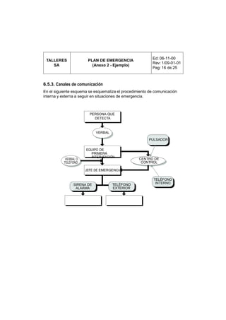 Ed: 06-11-00
 TALLERES               PLAN DE EMERGENCIA
                                                          Rev: 1/09-01-01
    SA                    (Anexo 2 - Ejemplo)
                                                          Pag: 16 de 25



6.5.3. Canales de comunicación
En el siguiente esquema se esquematiza el procedimiento de comunicación
interna y externa a seguir en situaciones de emergencia.



                         PERSONA QUE
                           DETECTA



                             VERBAL

                                                        PULSADOR

                       EQUIPO DE
                         PRIMERA
                         INTERVENCIÓN
            VERBAL O                              CENTRO DE
           TELÉFONO                                CONTROL

                       JEFE DE EMERGENCIA

                                                          TELÉFONO
                 SIRENA DE            TELÉFONO             INTERNO
                  ALARMA              EXTERIOR
 
