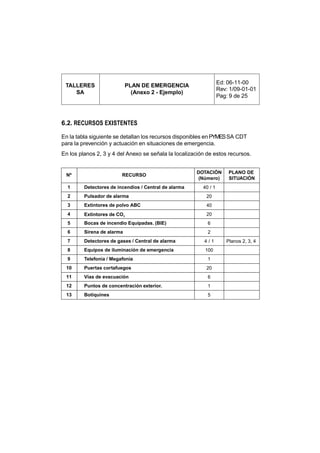 Ed: 06-11-00
 TALLERES                    PLAN DE EMERGENCIA
                                                                  Rev: 1/09-01-01
    SA                         (Anexo 2 - Ejemplo)
                                                                  Pag: 9 de 25



6.2. RECURSOS EXISTENTES

En la tabla siguiente se detallan los recursos disponibles en PYMES SA CDT
para la prevención y actuación en situaciones de emergencia.
En los planos 2, 3 y 4 del Anexo se señala la localización de estos recursos.


                                                       DOTACIÓN       PLANO DE
 Nº                      RECURSO
                                                        (Número)      SITUACIÓN
  1      Detectores de incendios / Central de alarma     40 / 1
  2      Pulsador de alarma                               20
  3      Extintores de polvo ABC                          40
  4      Extintores de CO2                                20
  5      Bocas de incendio Equipadas. (BIE)                6
  6      Sirena de alarma                                  2
  7      Detectores de gases / Central de alarma          4/1        Planos 2, 3, 4
  8      Equipos de iluminación de emergencia             100
  9      Telefonía / Megafonía                             1
 10      Puertas cortafuegos                              20
 11      Vías de evacuación                                6
 12      Puntos de concentración exterior.                 1
 13      Botiquines                                        5
 