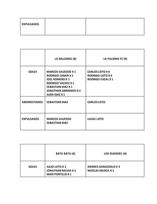 EXPULSADOS
LA BALCARCE (8) LA PALOMA FC (9)
GOLES MARCOS SAUCEDO X 1
RODRIGO CABAN X 1
JOEL ROMERO X 1
RODRIGO VALDEZ X 1
SEBASTIAN DIAZ X 1
JONATHAN ARRIONDO X 2
JUAN DIAZ X 1
CARLOS LOTO X 4
RODRIGO LOTO X 4
RODRIGO CAZAL X 1
AMONESTADOS SEBASTIAN DIAZ CARLOS LOTO
EXPULSADOS MARCOS SAUCEDO
SEBASTIAN DIAZ
LUCAS LOTO
BATA BATA (4) LOS DUENDES (4)
GOLES JULIO LOTO X 2
JONATHAN NIEVAS X 1
MAXI PORTILLO X 1
ANDRES CARACCIOLO X 3
NICOLAS MUJICA X 1
 