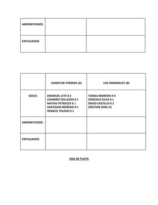 AMONESTADOS
EXPULSADOS
JUVENTUD PERDIDA (6) LOS ORIGINALES (8)
GOLES EMANUEL LETE X 2
LEANDRO COLLAZOS X 1
MATIAS PETRECCA X 1
SANTIAGO MORENO X 1
FRANCO TOLEDO X 1
TOMAS MORENO X 4
GONZALO SILVA X 1
DIEGO CASTILLO X 2
CRISTIAN VERA X1
AMONESTADOS
EXPULSADOS
LIGA DE PLATA
 
