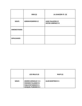 BSM (2) LA AVIACION F5 (3)
GOLES ADRIAN ROMERO X 2 JUAN PALAZON X 2
VICTOR GIMENEZ X 1
AMONESTADOS
EXPULSADOS
LOS MILLO (4) NIUPI (1)
GOLES ANDRES GONZALEZ X 1
FEDERICO PALOMO X 1
PABLO RETAMOZO X 1
EZEQUIEL PUMARES X 1
ALAN MARTINEZ X 1
 