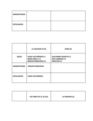 AMONESTADOS
EXPULSADOS
LA VOLCKAN FC (6) FENIX (5)
GOLES HUGO CASTAÑARES X 1
BRIAN ARIAS X 3
BRAIAN PRIMAVERA X 2
GUILLERMO DONATO X 1
AXEL CABRERA X 2
JONATAN X 2
AMONESTADOS BRAIAN PRIMAVERA
EXPULSADOS HUGO CASTAÑARES
LOS PIBES DE LA 22 (16) LA MADERO (1)
 