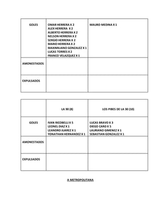 GOLES OMAR HERRERA X 2
ALEX HERRERA X 2
ALBERTO HERRERA X 2
NELSON HERRERA X 2
SERGIO HERRERA X 2
MARIO HERRERA X 2
MAXIMILIANO GONZALEZ X 1
LUCAS TORRES X 2
FRANCO VELAZQUEZ X 1
MAURO MEDINA X 1
AMONESTADOS
EXPULSADOS
LA 90 (8) LOS PIBES DE LA 30 (10)
GOLES IVAN RICOBELLI X 5
LEONEL DIAZ X 1
LEANDRO JUAREZ X 1
YONATHAN HERNANDEZ X 1
LUCAS BRAVO X 3
DIEGO CARO X 5
LAURIANO GIMENEZ X 1
SEBASTIAN GONZALEZ X 1
AMONESTADOS
EXPULSADOS
A METROPOLITANA
 