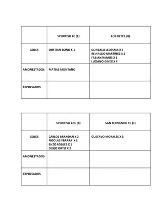 SPORTIVO FC (1) LOS REYES (8)
GOLES CRISTIAN BONO X 1 GONZALO LEDESMA X 1
REINALDO MARTINEZ X 2
FABIAN RAMOS X 1
LUCIANO GINEX X 4
AMONESTADOS MATIAS MONTAÑO
EXPULSADOS
SPORTIVO CPC (6) SAN FERNANDO FC (3)
GOLES CARLOS BRANDAN X 2
NICOLAS YBARRA X 1
ENZO ROBLES X 1
DIEGO ORTIZ X 2
GUSTAVO MORALES X 3
AMONESTADOS
EXPULSADOS
 