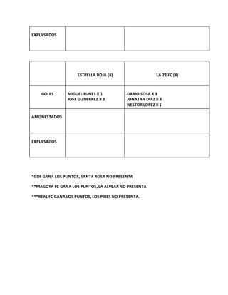 EXPULSADOS
ESTRELLA ROJA (4) LA 22 FC (8)
GOLES MIGUEL FUNES X 1
JOSE GUTIERREZ X 3
DARIO SOSA X 3
JONATAN DIAZ X 4
NESTOR LOPEZ X 1
AMONESTADOS
EXPULSADOS
*GDS GANA LOS PUNTOS, SANTA ROSA NO PRESENTA
**MAGOYA FC GANA LOS PUNTOS, LA ALVEAR NO PRESENTA.
***REAL FC GANA LOS PUNTOS, LOS PIBES NO PRESENTA.
 