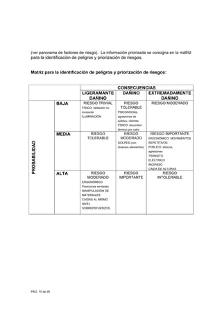 PÁG. 10 de 26
(ver panorama de factores de riesgo). La información priorizada se consigna en la matriz
para la identificación de peligros y priorización de riesgos.
Matriz para la identificación de peligros y priorización de riesgos:
CONSECUENCIAS
LIGERAMANTE
DAÑINO
DAÑINO EXTREMADAMENTE
DAÑINO
BAJA RIESGO TRIVIAL
FÍSICO: radiación no
ionizante
ILUMINACIÓN
RIESGO
TOLERABLE
PSICOSOCIAL:
agresiones de
público, clientes
FÍSICO: disconfort
térmico por calor
RIESGO MODERADO
MEDIA RIESGO
TOLERABLE
RIESGO
MODERADO
GOLPES (con
diversos elementos)
RIESGO IMPORTANTE
ERGONÓMICO: MOVIMIENTOS
REPETITIVOS
PÚBLICO: atracos,
agresiones
TRÁNSITO
ELÉCTRICO
INCENDIO
CAIDA DE ALTURAS
PROBABILIDAD
ALTA RIESGO
MODERADO
ERGONÓMICO:
Posiciones sentadas
MANIPULACIÓN DE
MATERIALES
CAÍDAS AL MISMO
NIVEL
SOBREESFUERZOS
RIESGO
IMPORTANTE
RIESGO
INTOLERABLE
 