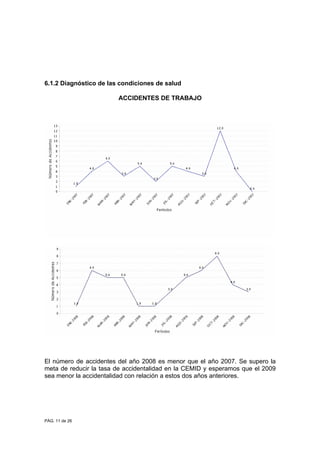 PÁG. 11 de 26
6.1.2 Diagnóstico de las condiciones de salud
ACCIDENTES DE TRABAJO
El número de accidentes del año 2008 es menor que el año 2007. Se supero la
meta de reducir la tasa de accidentalidad en la CEMID y esperamos que el 2009
sea menor la accidentalidad con relación a estos dos años anteriores.
 