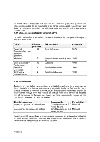 PÁG. 20 de 26
Se mantendrá a disposición del personal que manipule productos químicos las
hojas de seguridad de los materiales o las fichas toxicológicas respectivas. Para
llevar a cabo está actividad, se solicitará esta información a los respectivos
proveedores.
7.3.4 Elementos de protección personal (EPP)
La institución realiza el suministro de elementos de protección personal según lo
indicado en la tabla:
Oficio Número
personas
EPP requerido Cobertura
Personal
Administrativo y de
servicios
generales.
66 Ropa de trabajo 50 %
Vigilantes 8 chaqueta impermeable y para
frío
100%
Serv. Generales y
Restaurante
30 Mascarilla 100%
Servicios
Generales
6 Guantes de caucho 100%
Jardinería y
mantenimiento
2 Guantes de baqueta 100%
7.3.5 Inspecciones
Teniendo en cuenta las características y actividad económica de la empresa, se
tiene diseñada una lista de que apoya el seguimiento de los factores de riesgo
críticos mediante el formato SCGRH_04_R4 (Inspecciones locativas). El plan de
inspecciones incluye todos los puestos de trabajo y las áreas críticas de acuerdo
con el panorama de factores de riesgo, se hace seguimiento regular de los
pendientes derivados de cada inspección.
Tipo de Inspección Responsable Periodicidad
Inspección general de instalaciones Comité paritario de S.O
y jefes de área
Mensual
Inspecciones de puestos de trabajo Comité paritario de S.O
y jefes de área
Mensual
Nota: Los registros que lleva la empresa para consignar las actividades realizadas
en este sentido permiten calcular las inspecciones realizadas en el período
respecto a las programadas en el mismo período.
 