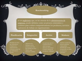 Benchmarking

es un anglicismo que, en las ciencias de la administración de
empresas, puede definirse como un proceso sistemático y
continuo para evaluar comparativamente los productos, servicios
y procesos de trabajo en organizaciones.

Planificación

identifica las áreas
que deberíamos
comparar, las
organizaciones
concretas contra las
que deberíamos
hacerlo

Integración:

utilizamos los
hallazgos de las
primeras dos fases
para definir las áreas
objetivo que
deseamos cambiar

Acción:

Las personas que en
la práctica llevan a
cabo las tareas
deberían determinar
la mejor manera de
incorporar hallazgos

Madurez

madurez cuando las
mejores prácticas
empresariales
identificadas se han
incorporado en todos
sus procesos
relevantes

 