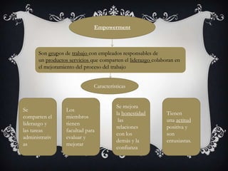 Empowerment

Son grupos de trabajo con empleados responsables de
un productos servicios que comparten el liderazgo colaboran en
el mejoramiento del proceso del trabajo
Características

Se
comparten el
liderazgo y
las tareas
administrativ
as

Los
miembros
tienen
facultad para
evaluar y
mejorar

Se mejora
la honestidad
las
relaciones
con los
demás y la
confianza

Tienen
una actitud
positiva y
son
entusiastas.

 