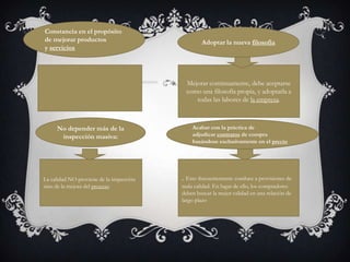 Constancia en el propósito
de mejorar productos
y servicios

Adoptar la nueva filosofia

Mejorar continuamente, debe aceptarse
como una filosofía propia, y adoptarla a
todas las labores de la empresa.

No depender más de la
inspección masiva:

La calidad NO proviene de la inspección
sino de la mejora del proceso

Acabar con la práctica de
adjudicar contratos de compra
basándose exclusivamente en el precio

. Esto frecuentemente conduce a provisiones de
mala calidad. En lugar de ello, los compradores
deben buscar la mejor calidad en una relación de
largo plazo

 