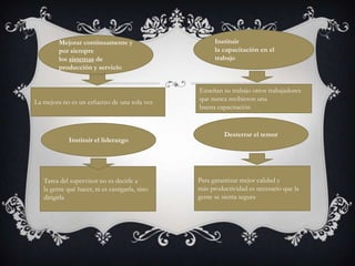 Mejorar continuamente y
por siempre
los sistemas de
producción y servicio

La mejora no es un esfuerzo de una sola vez

Instituir el liderazgo

Tarea del supervisor no es decirle a
la gente qué hacer, ni es castigarla, sino
dirigirla

Instituir
la capacitación en el
trabajo

Enseñan su trabajo otros trabajadores
que nunca recibieron una
buena capacitación

Desterrar el temor

Para garantizar mejor calidad y
más productividad es necesario que la
gente se sienta segura

 