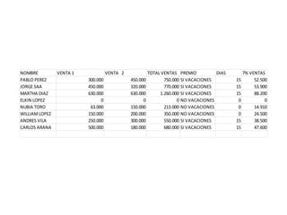 NOMBRE VENTA 1 VENTA 2 TOTAL VENTAS PREMIO DIAS 7% VENTAS
PABLO PEREZ 300.000 450.000 750.000 SI VACACIONES 15 52.500
JORGE SAA 450.000 320.000 770.000 SI VACACIONES 15 53.900
MARTHA DIAZ 630.000 630.000 1.260.000 SI VACACIONES 15 88.200
ELKIN LOPEZ 0 0 0 NO VACACIONES 0 0
NUBIA TORO 63.000 150.000 213.000 NO VACACIONES 0 14.910
WILLIAMLOPEZ 150.000 200.000 350.000 NO VACACIONES 0 24.500
ANDRES VILA 250.000 300.000 550.000 SI VACACIONES 15 38.500
CARLOS ARANA 500.000 180.000 680.000 SI VACACIONES 15 47.600