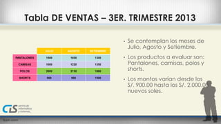 Tabla DE VENTAS – 3ER. TRIMESTRE 2013 
JULIO AGOSTO SETIEMBRE 
PANTALONES 1500 1650 1300 
CAMISAS 1000 1220 1350 
POLOS 2000 2130 1980 
SHORTS 900 950 1500 
• Se contemplan los meses de 
Julio, Agosto y Setiembre. 
• Los productos a evaluar son: 
Pantalones, camisas, polos y 
shorts. 
• Los montos varían desde los 
S/. 900.00 hasta los S/. 2,000.00 
nuevos soles. 
 