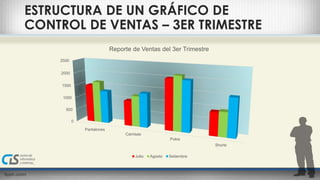 ESTRUCTURA DE UN GRÁFICO DE 
CONTROL DE VENTAS – 3ER TRIMESTRE 
2500 
2000 
1000 
500 
0 
1500 
Pantalones 
Camisas 
Polos 
Shorts 
Reporte de Ventas del 3er Trimestre 
Julio Agosto Setiembre 
 