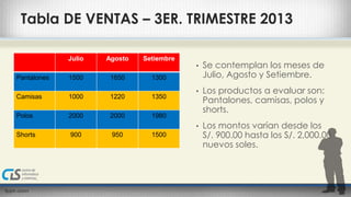 Tabla DE VENTAS – 3ER. TRIMESTRE 2013 
Julio Agosto Setiembre 
Pantalones 1500 1650 1300 
Camisas 1000 1220 1350 
Polos 2000 2000 1980 
Shorts 900 950 1500 
• Se contemplan los meses de 
Julio, Agosto y Setiembre. 
• Los productos a evaluar son: 
Pantalones, camisas, polos y 
shorts. 
• Los montos varían desde los 
S/. 900.00 hasta los S/. 2,000.00 
nuevos soles. 
 