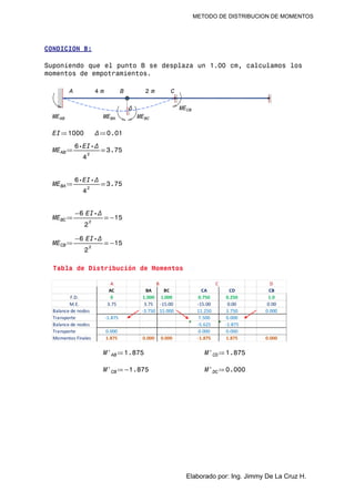 METODO DE DISTRIBUCION DE MOMENTOS
CONDICION B:
Suponiendo que el punto B se desplaza un 1.00 cm, calculamos los
momentos de empotramientos.
A 4 m B 2 m C
Δ MECB
MEAB MEBA MEBC
≔EI 1000 ≔Δ 0.01
≔MEAB =―――
⋅⋅6 EI Δ
4
2
3.75
≔MEBA =―――
⋅⋅6 EI Δ
4
2
3.75
≔MEBC =―――
⋅-6 EI Δ
2
2
-15
≔MECB =―――
⋅-6 EI Δ
2
2
-15
Tabla de Distribución de Momentos
≔M'AB 1.875 ≔M'CD 1.875
≔M'CB -1.875 ≔M'DC 0.000
Elaborado por: Ing. Jimmy De La Cruz H.
 