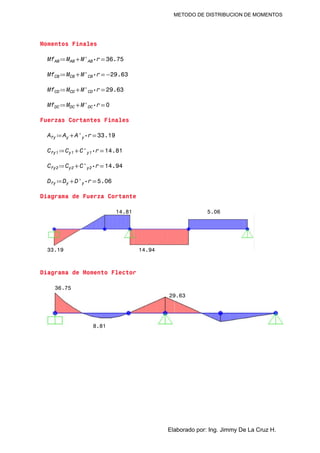 METODO DE DISTRIBUCION DE MOMENTOS
Momentos Finales
≔MfAB =+MAB ⋅M'AB r 36.75
≔MfCB =+MCB ⋅M'CB r -29.63
≔MfCD =+MCD ⋅M'CD r 29.63
≔MfDC =+MDC ⋅M'DC r 0
Fuerzas Cortantes Finales
≔Afy =+Ay ⋅A'y r 33.19
≔Cfy1 =+Cy1 ⋅C'y1 r 14.81
≔Cfy2 =+Cy2 ⋅C'y2 r 14.94
≔Dfy =+Dy ⋅D'y r 5.06
Diagrama de Fuerza Cortante
14.81 5.06
33.19 14.94
Diagrama de Momento Flector
36.75
8.81
29.63
Elaborado por: Ing. Jimmy De La Cruz H.
 