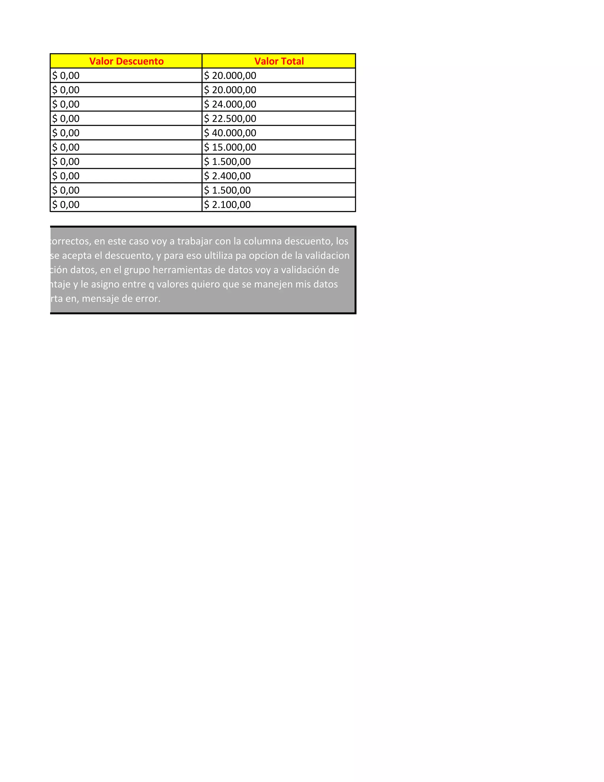 Valor Descuento                      Valor Total
            $ 0,00                             $ 20.000,00
            $ 0,00                             $ 20.000,00
            $ 0,00                             $ 24.000,00
            $ 0,00                             $ 22.500,00
            $ 0,00                             $ 40.000,00
            $ 0,00                             $ 15.000,00
            $ 0,00                             $ 1.500,00
            $ 0,00                             $ 2.400,00
            $ 0,00                             $ 1.500,00
            $ 0,00                             $ 2.100,00


sados sean correctos, en este caso voy a trabajar con la columna descuento, los
o mayor no se acepta el descuento, y para eso ultiliza pa opcion de la validacion
 voy a la opción datos, en el grupo herramientas de datos voy a validación de
 elijo porcentaje y le asigno entre q valores quiero que se manejen mis datos
nsaje de alerta en, mensaje de error.
 