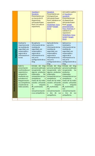 ToonDooo
Storybird.
Presentacióncon
un menosde 15
diapositivas,
utilizandoPower
Ponit. Sinsubiral
repositorio.
Storybird.
Presentacióncon
10 diapositivas.
UtilizandoPower
Ponit.Subidaenun
repositorio
(SlideShare, Issuu,
Scribdo Google
Docs).
con cuatro cuadros
enToonDooo
Storybird.
Presentacióncon
15 diapositivas.
UtilizandoPower
Ponit, google
presentaciones,
Prezi,PowToon,y
subidaenun
repositorio
(SlideShare,Issuu,
Scribdo Google
Docs).
Seguridad
Analizarla
importanciade
lasmedidasde
seguridad,uso
responsable y
segurode la
informaciónen
la red.
No aplicala
informaciónde las
medidasde
seguridad,uso
responsable y
segurode la
informaciónenla
red, enla
configuraciónde su
blog.
Aplicade forma
parcial la
informaciónde las
medidasde
seguridad,uso
responsable y
segurode la
informaciónenla
red,enla
configuraciónde su
blog.
Aplicaensu
totalidadla
informaciónde las
medidasde
seguridad, uso
responsable y
segurode la
informaciónenla
red,enla
configuraciónde su
blog.
Resolucióndeproblemas
Subirla
presentación
multimediaaun
repositorioy
compartirla
mediante una
entradaenel
blogpersonal a
sus compañeros
a travésde las
redessociales.
Entrada del blog
personal publicada
recuperando solo
algunos productos
elaborados. No
compartida con sus
compañeros a
través de las redes
sociales utilizando
la etiqueta
#P_multimedia.
Sin
retroalimentación
a sus compañeros.
Entrada del blog
personal publicada
recuperando solo
algunos productos
elaborados.
Compartidaconsus
compañeros a
través de las redes
sociales utilizando
la etiqueta
#P_multimedia.
Sin
retroalimentación
a dos de sus
compañeros.
Entrada del blog
personal publicada
recuperando los
productos
elaborados.
Compartidaconsus
compañeros a
través de las redes
sociales utilizando
la etiqueta
#P_multimedia.
Con
retroalimentación
a tres de sus
compañeros.
 