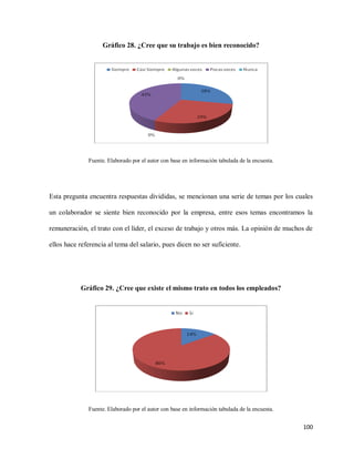 Gráfico 28. ¿Cree que su trabajo es bien reconocido?

Fuente. Elaborado por el autor con base en información tabulada de la encuesta.

Esta pregunta encuentra respuestas divididas, se mencionan una serie de temas por los cuales
un colaborador se siente bien reconocido por la empresa, entre esos temas encontramos la
remuneración, el trato con el líder, el exceso de trabajo y otros más. La opinión de muchos de
ellos hace referencia al tema del salario, pues dicen no ser suficiente.

Gráfico 29. ¿Cree que existe el mismo trato en todos los empleados?

Fuente. Elaborado por el autor con base en información tabulada de la encuesta.

100

 
