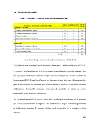 9.4.1 Desarrollo Matriz (EFE)
Tabla 11. Matriz de evaluación de factores internos (MEFE)

Fuente: Desarrollado por el autor, con base a la teoría propuesta por Fred R David

Teniendo claro que la puntuación más alta es de 4, la menor es 1 y el promedio general de 2,5.
La empresa con una calificación de 2.30, se encuentra por debajo del promedio, dejando claro
que el peso ponderado de las oportunidades (1.45) es mucho mayor que los ítems ilustrados en
las amenazas (0.85); lo cual significa que los factores externos favorecen a la organización;
pero no es suficiente ese resultado, pues es necesario sacar provecho de variables con altas
calificaciones, formulando estrategias orientadas al desarrollo de planes de acción
encaminadas al crecimiento organizacional.
En este caso la expansión de nuevos puntos, está estrechamente relacionada con la amenaza
que tiene el desplazamiento de empresas a los alrededores de Bogotá. Estudiar la posibilidad
de implementar unidades de negocio móviles puede convertirse en la solución a dicha
amenaza.
116

 